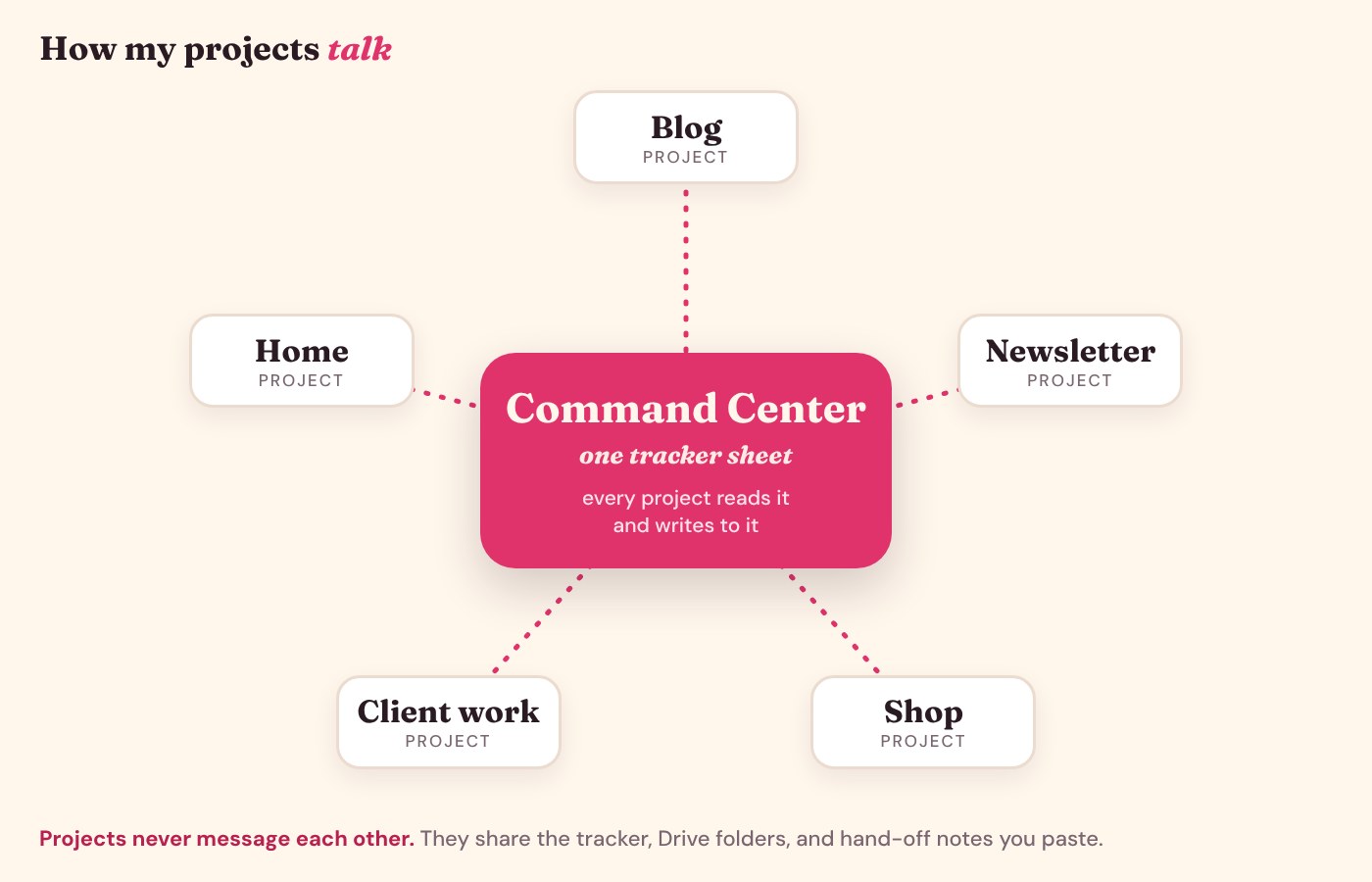 A diagram: Command Center in the middle, connected to Blog, Newsletter, Shop, Client work and Home projects