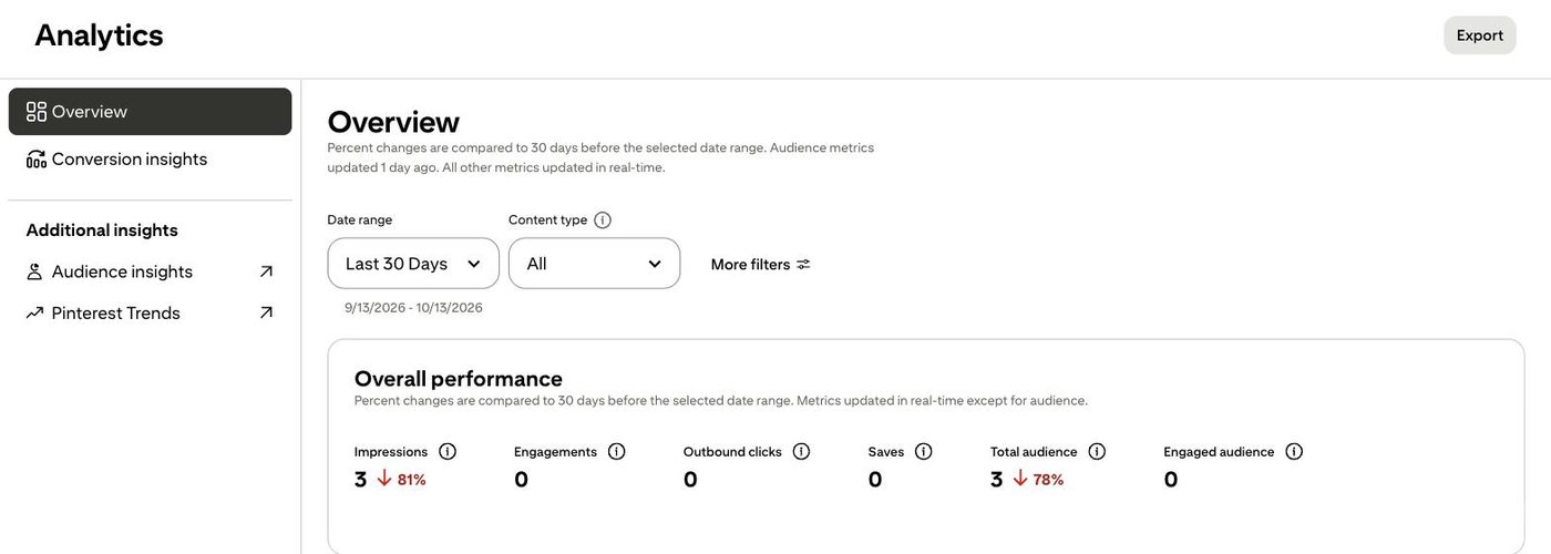 Pinterest Analytics: impressions, saves and outbound clicks, the numbers Claude reads each month